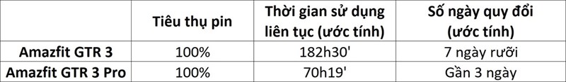 Dự đoán thời lượng pin tiêu thụ trên Amazfit GTR 3 và Amazfit GTR 3 Pro