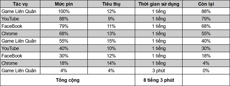 Kết quả đánh giá pin ở thời điểm hiện tại trên Galaxy S21 Ultra 5G.