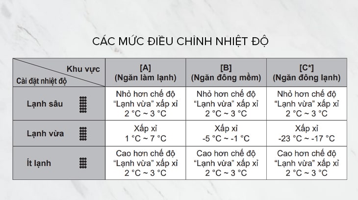 Review chi tiết tủ lạnh Panasonic 550 lít NR-DZ601YGKV - Các mức nhiệt độ