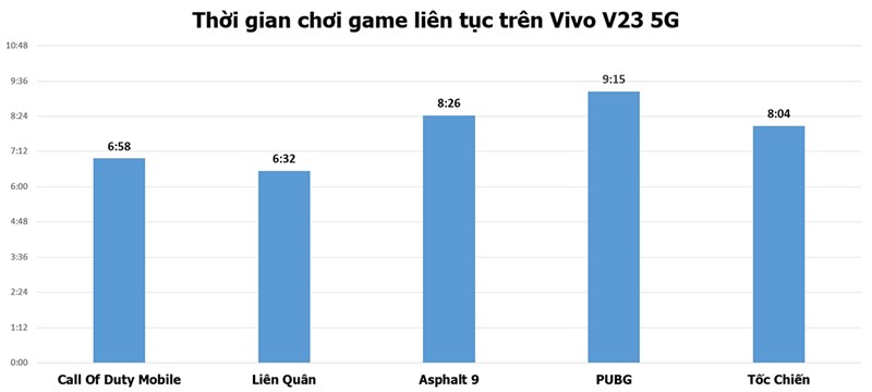 Kết quả bài test pin khi chơi game liên tục trên Vivo V23 5G