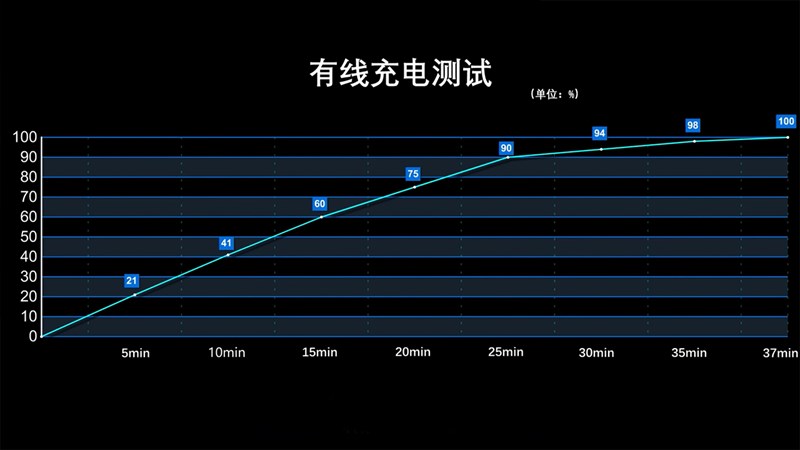 Thời gian sạc pin của OnePlus 10 Pro