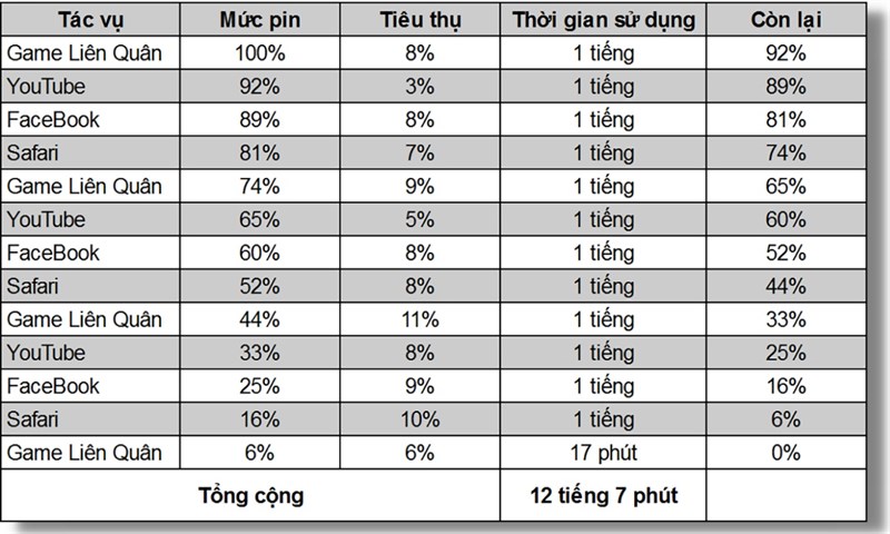 Thời lượng sử dụng pin trên iPhone 13 Pro Max