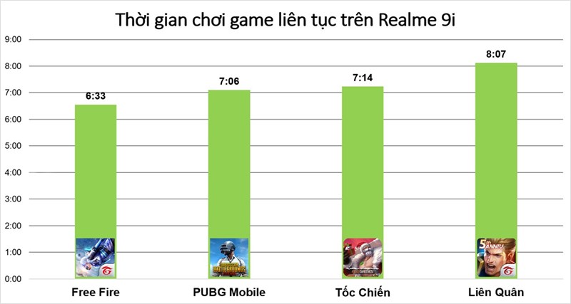 Thời gian chiến game liên tục trên Realme 9i.