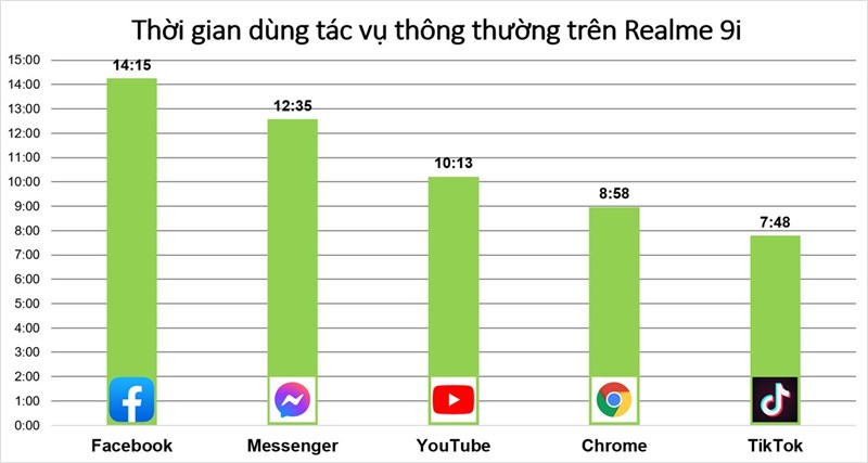 Thời gian sử dụng các tác vụ hằng ngày liên tục trên Realme 9i Thời gian sử dụng các tác vụ hằng ngày liên tục trên Realme 9i