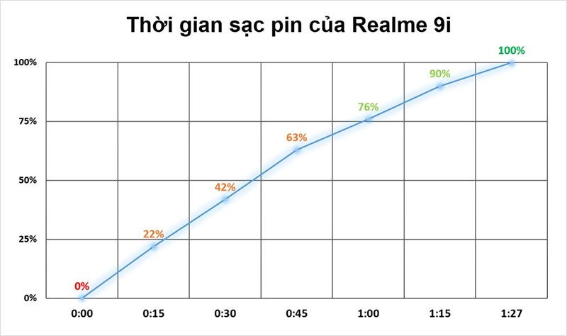 Thời gian sạc pin trên Realme 9i Thời gian sạc pin trên Realme 9i