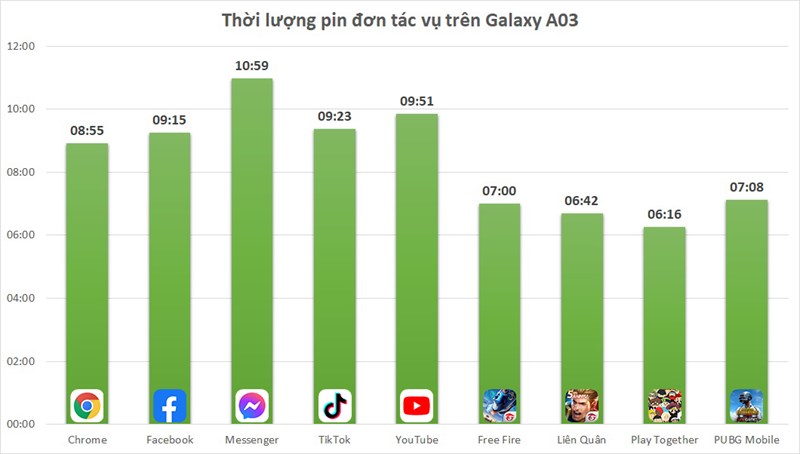 Thời lượng pin sử dụng đơn tác vụ trên Galaxy A03