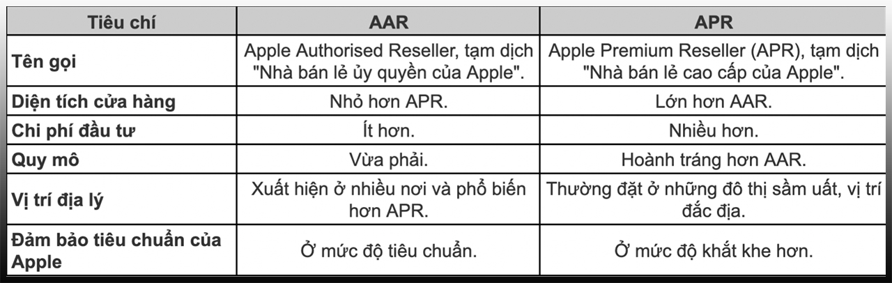 Hoá ra đây là sự khác biệt giữa 2 cửa hàng AAR và APR của Apple Hoá ra đây là sự khác biệt giữa 2 cửa hàng AAR và APR của Apple