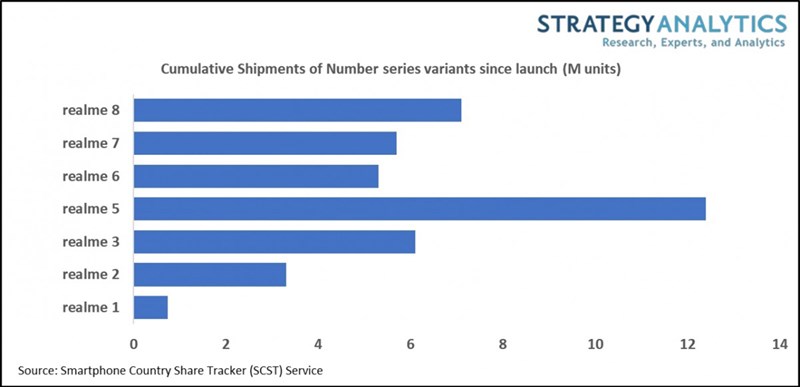 Realme đạt mốc bán ra 40 triệu smartphone dòng Number