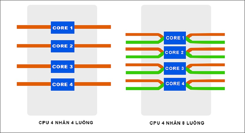 Nhân và luồng CPU