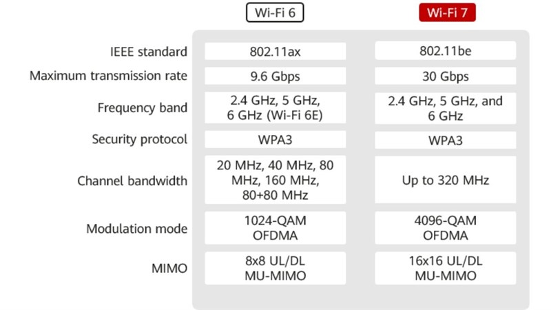 Wi-Fi 7 là gì?