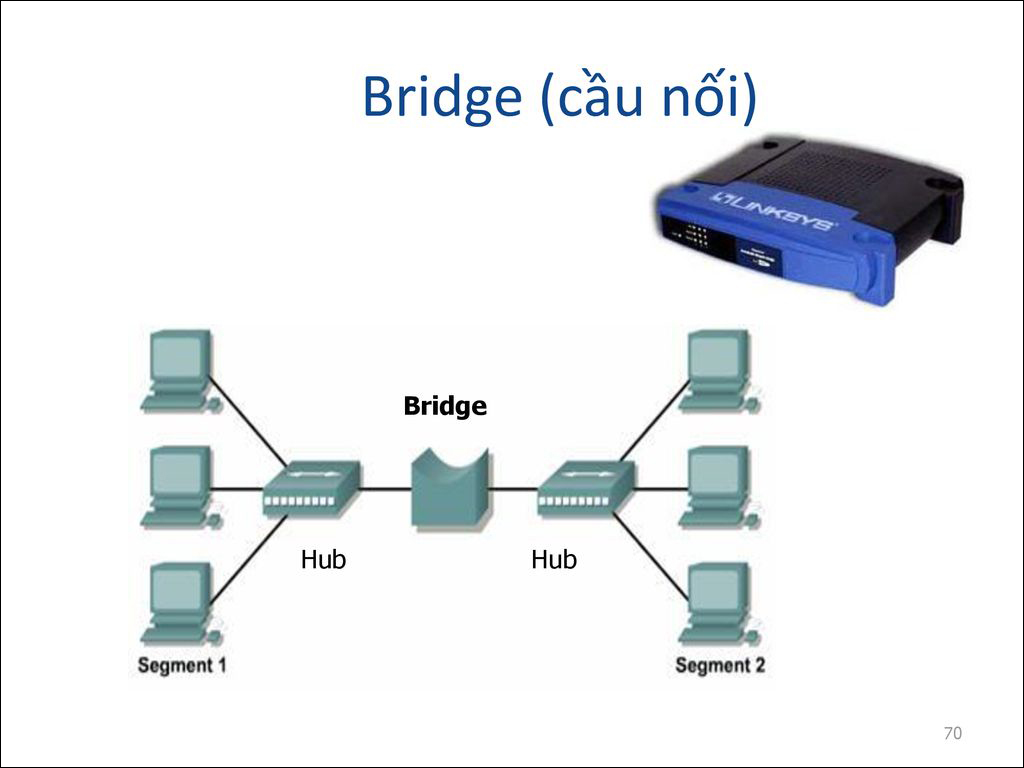 Bridge là một cầu nối mạng dùng để kết nối các mạng với nhau