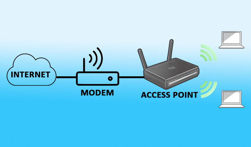 Access Point là một thiết bị mạng có khả năng tạo ra WLAN