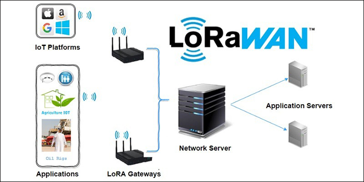 LoRaWAN hoạt động như thế nào?