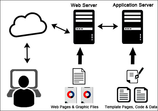 Application Servers là máy chủ ứng dụng được sử dụng để điều khiển hoạt động giữa người dùng và doanh nghiệp