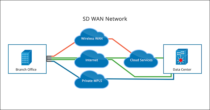 Tại sao sử dụng SD-WAN?