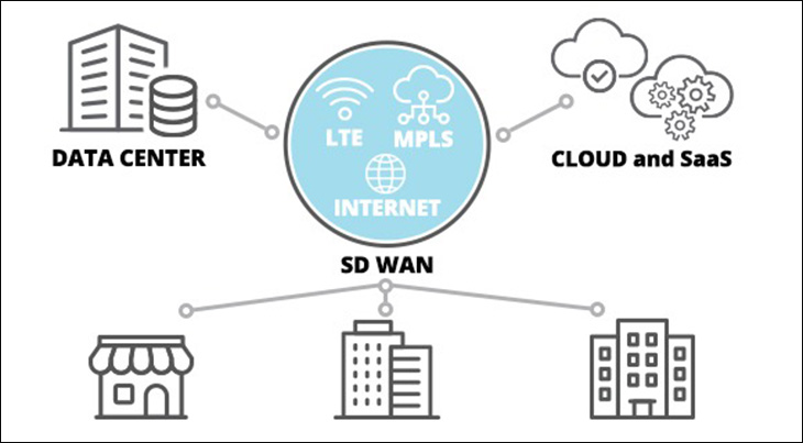 SD-WAN là gì? Tại sao phải sử dụng công nghệ SDWAN