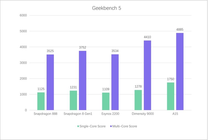 Snapdragon 8 Gen 1 và Exynos 2200 bị Dimensity 9000 vượt mặt trên Geekbench