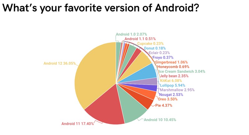 Phiên bản Android nào được yêu thích nhất?