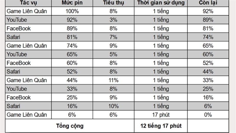 Số liệu test pin iPhone giá rẻ - iPhone 13 Pro Max 1TB