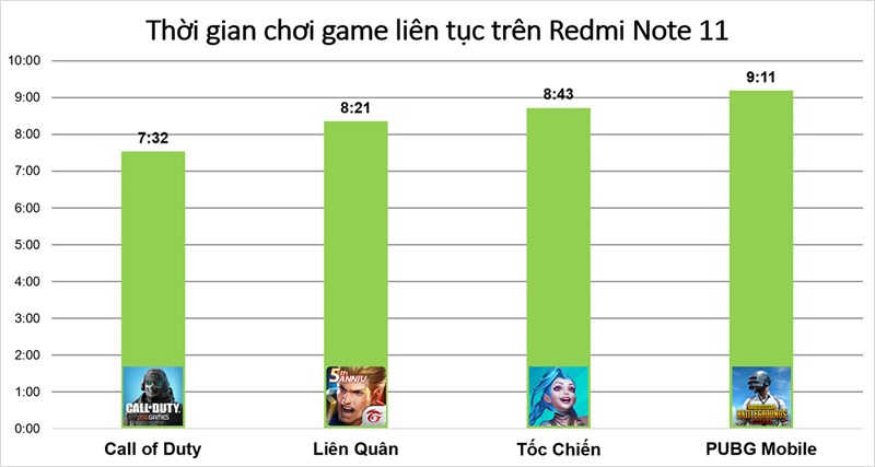 ết quả bài test pin khi chơi game liên tục trên Xiaomi Redmi Note 11