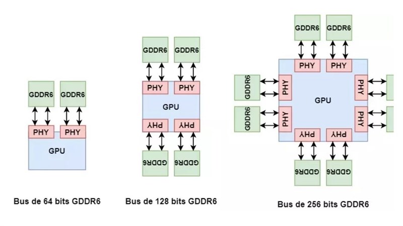GDDR RAM sử dụng một bus bộ nhớ rộng hơn.