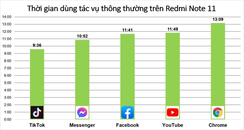 Thời gian sử dụng liên tục các tác vụ hằng ngày trên Xiaomi Redmi Note 11