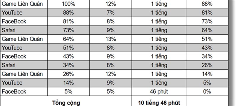 Bảng tổng kết thời lượng pin iPhone 13 thực hiện bởi reviewer 24h Công nghệ