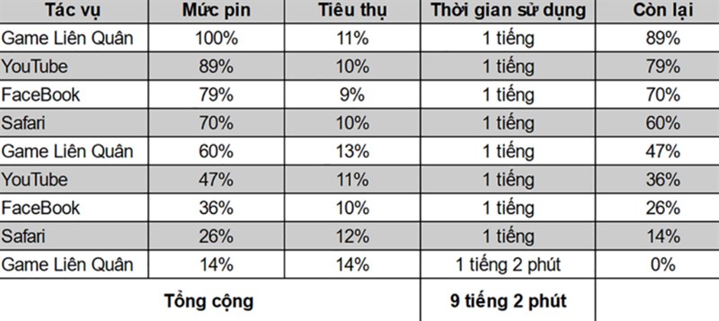 tổng kết thời lượng pin iPhone 12 thực hiện bởi  reviewer 24h Công nghệ