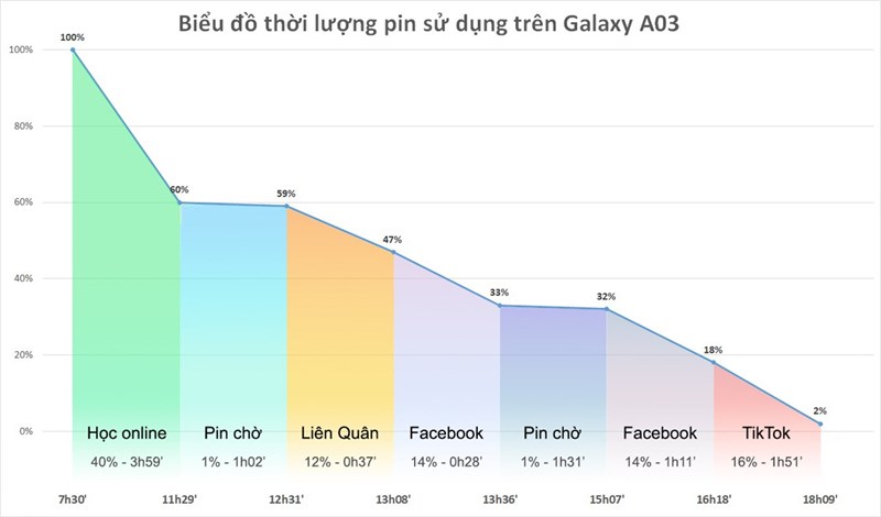 Thời lượng pin Galaxy A03
