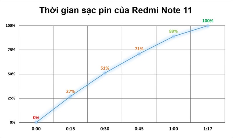 Bảng thống kê thời gian sạc pin của Xiaomi Redmi Note 11.