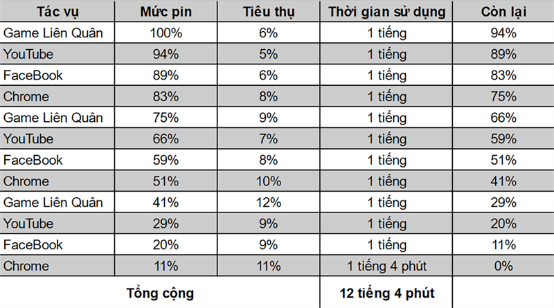 Galaxy A22 có thể hoạt động liên tục trong vòng 12 tiếng 04 phút trong bài test pin.