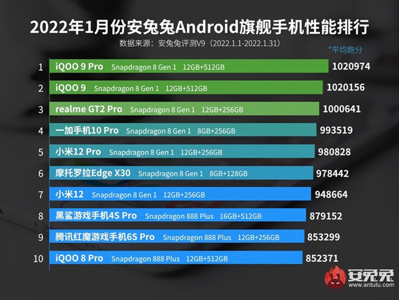 Snapdragon 8 thế hệ 1 dẫn đầu Bảng xếp hạng AnTuTu Snapdragon 8 thế hệ 1 dẫn đầu Bảng xếp hạng AnTuTu