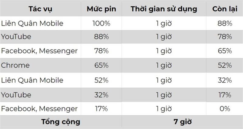 Bảng đánh giá pin Galaxy Note 20 Ultra