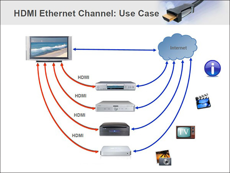 Minh hoạ một kênh sử dụng HDMI Ethernet
