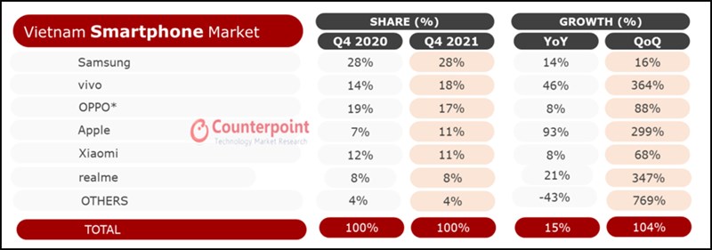 Thị phần xuất xưởng điện thoại thông minh tại Việt Nam, Q4 2020 so với Q4 2021