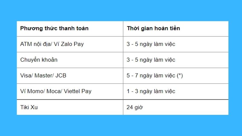 Thời gian hoàn tiền theo từng phương thức thanh toán