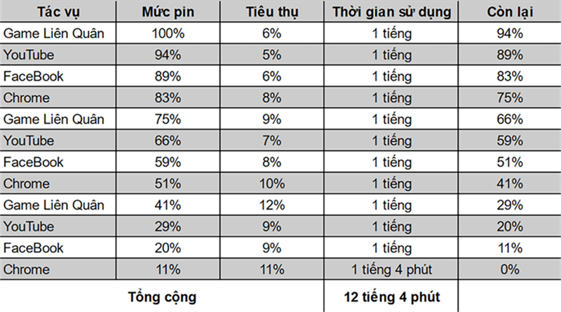 Galaxy A22 có thể hoạt động liên tục trong vòng 12 tiếng 04 phút trong bài test pin.