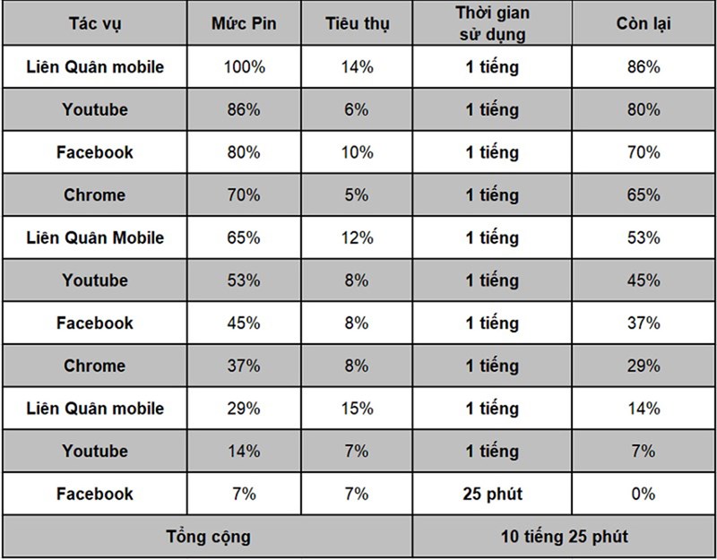 Thời gian sử dụng pin trên Samsung Galaxy S20 FE.