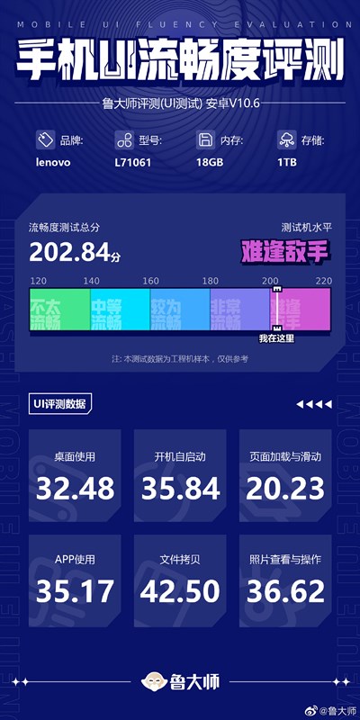 Kết quả điểm chuẩn Master Lu của Lenovo Legion Y90