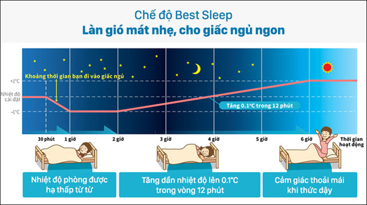 Chế độ ngủ đêm Best Sleep