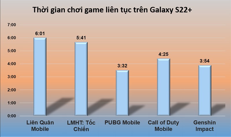 Thời gian chơi game liên tục trên Galaxy S22+
