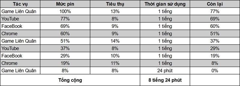 Test pin Redmi Note 11S chuẩn TGDĐ