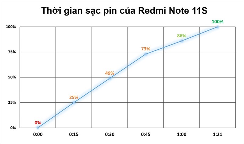 Test sạc pin Redmi Note 11S