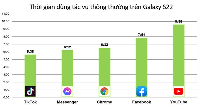 Kết quả đo thời lượng sử dụng pin của Samsung Galaxy S22 đối với các tác vụ thông thường.