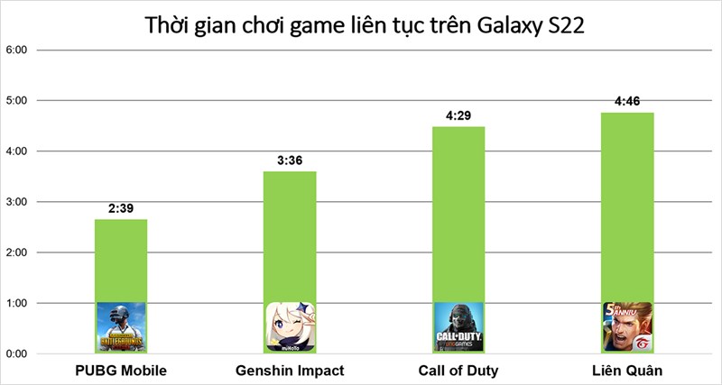 Kết quả đo thời lượng sử dụng pin khi chiến một số tựa game trên Samsung Galaxy S22