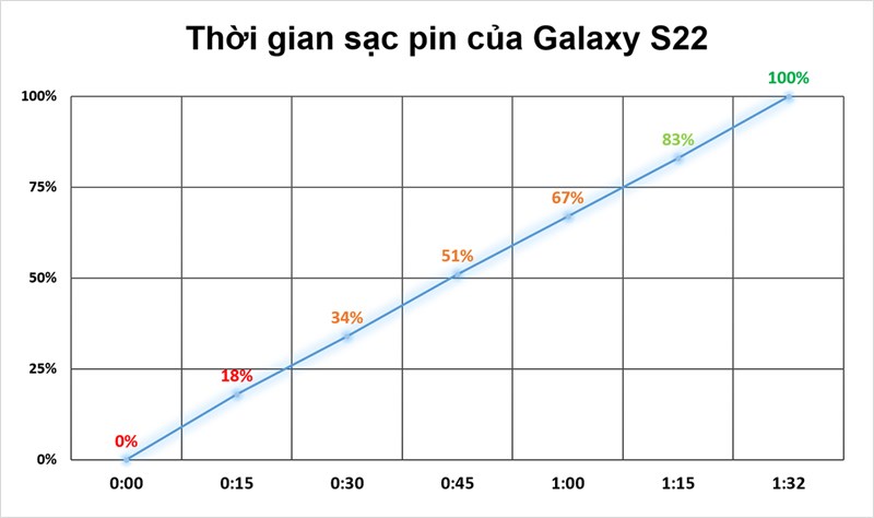 Kết quả đo tốc độ sạc pin của Samsung Galaxy S22