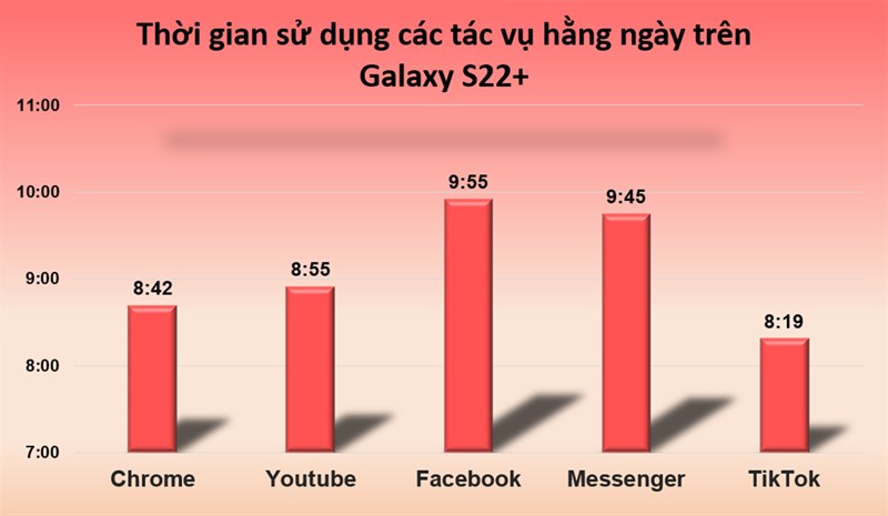 Thời gian sử dụng các tác vụ hằng ngày của Galaxy S22+