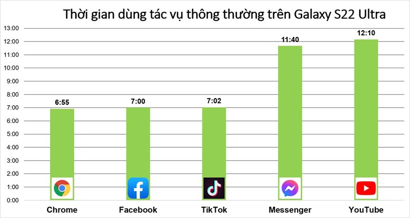 Kết quả đo thời lượng pin sử dụng của Galaxy S22 Ultra với các tác vụ thông thường.