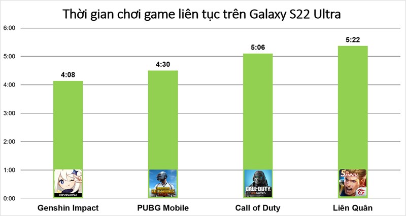 Thời gian chơi game liên tục trên Galaxy S22 Ultra