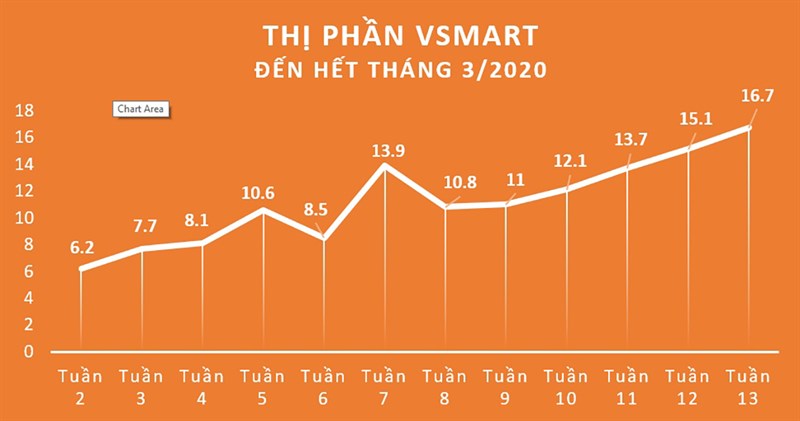 Doanh số ấn tượng giúp thị phần của Vsmart ngày càng cao